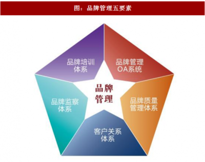 2017年中國(guó)品牌管理行業(yè)發(fā)展現(xiàn)狀及對(duì)策分析